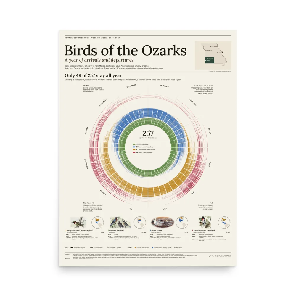 Birds of the Ozarks