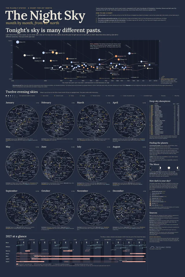 The Night Sky, Month by Month